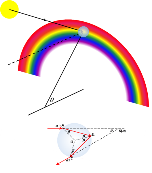 توضيح زاوية قوس قزح