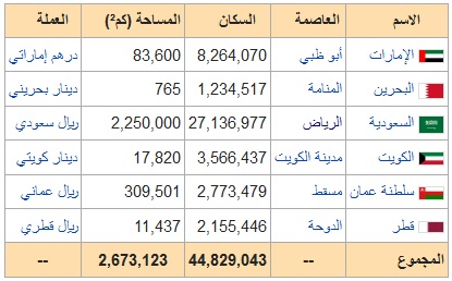 الدول الأعضاء في مجلس التعاون الخليجي الدول الأعضاء في مجلس التعاون الخليجي