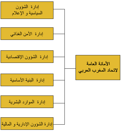 هيكلة الأمانة العامة