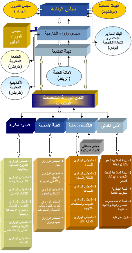 هيكلة مؤسسات الاتحاد