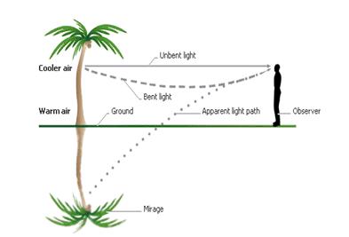 صورة تفسر ظاهرة السراب صورة تفسر ظاهرة السراب